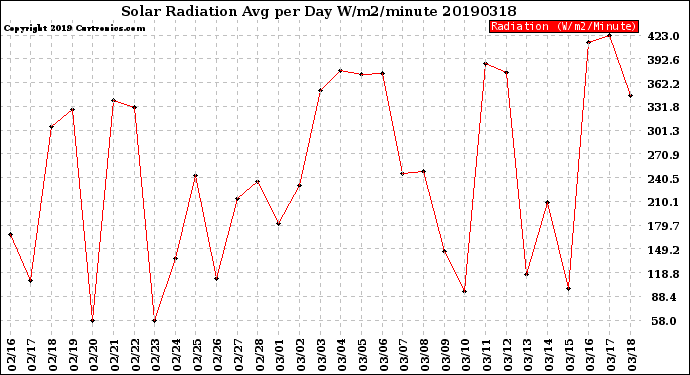 Milwaukee Weather Solar Radiation<br>Avg per Day W/m2/minute