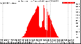 Milwaukee Weather Solar Radiation<br>per Minute<br>(24 Hours)