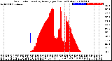 Milwaukee Weather Solar Radiation<br>& Day Average<br>per Minute<br>(Today)