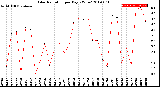 Milwaukee Weather Solar Radiation<br>per Day KW/m2