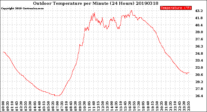 Milwaukee Weather Outdoor Temperature<br>per Minute<br>(24 Hours)