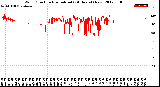 Milwaukee Weather Wind Direction<br>Normalized<br>(24 Hours) (New)