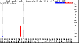 Milwaukee Weather Wind Speed<br>Actual and Average<br>by Minute<br>(24 Hours) (New)