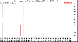 Milwaukee Weather Wind Speed<br>by Minute<br>(24 Hours) (New)