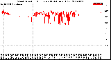 Milwaukee Weather Wind Direction<br>Normalized<br>(24 Hours) (Old)