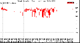 Milwaukee Weather Wind Direction<br>(24 Hours) (Raw)