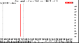 Milwaukee Weather Wind Speed<br>by Minute<br>(24 Hours) (Old)