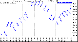 Milwaukee Weather Barometric Pressure<br>per Hour<br>(24 Hours)