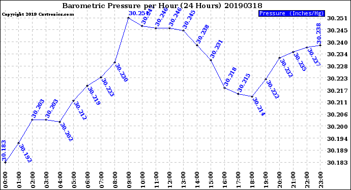 Milwaukee Weather Barometric Pressure<br>per Hour<br>(24 Hours)