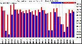 Milwaukee Weather Barometric Pressure<br>Daily High/Low