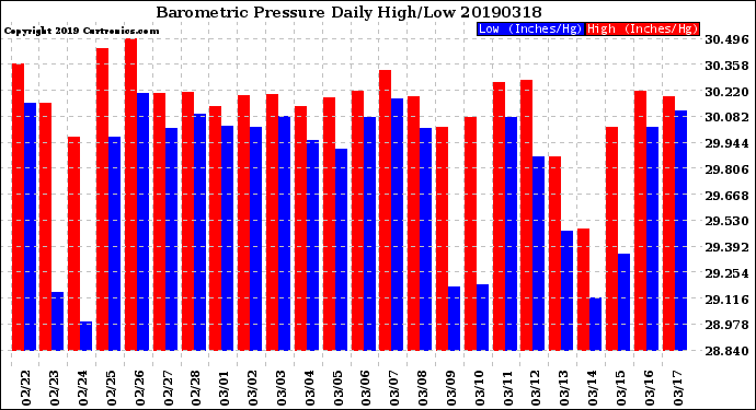 Milwaukee Weather Barometric Pressure<br>Daily High/Low