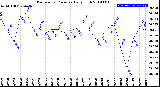 Milwaukee Weather Barometric Pressure<br>Daily High