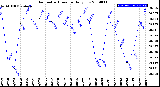 Milwaukee Weather Barometric Pressure<br>Daily Low