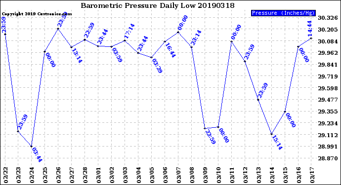 Milwaukee Weather Barometric Pressure<br>Daily Low