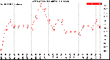 Milwaukee Weather Dew Point<br>(24 Hours)