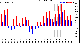 Milwaukee Weather Dew Point<br>Daily High/Low