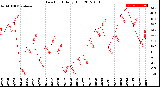 Milwaukee Weather Dew Point<br>Daily High