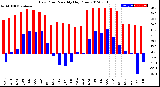 Milwaukee Weather Dew Point<br>Monthly High/Low