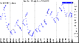 Milwaukee Weather Dew Point<br>Daily Low