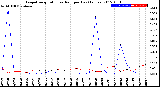 Milwaukee Weather Evapotranspiration<br>vs Rain per Day<br>(Inches)