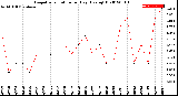 Milwaukee Weather Evapotranspiration<br>per Day (Ozs sq/ft)