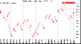 Milwaukee Weather Heat Index<br>Daily High