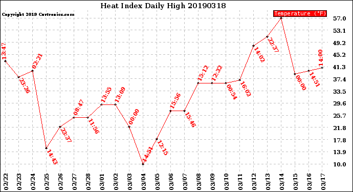 Milwaukee Weather Heat Index<br>Daily High