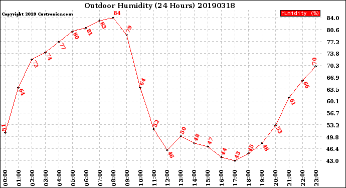 Milwaukee Weather Outdoor Humidity<br>(24 Hours)