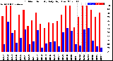 Milwaukee Weather Outdoor Humidity<br>Daily High/Low