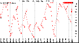 Milwaukee Weather Outdoor Humidity<br>Daily High