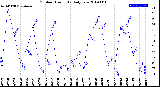 Milwaukee Weather Outdoor Humidity<br>Daily Low