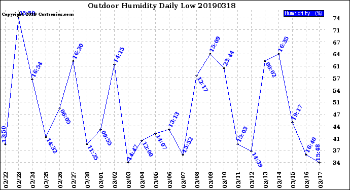 Milwaukee Weather Outdoor Humidity<br>Daily Low