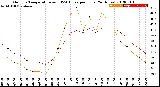 Milwaukee Weather Outdoor Temperature<br>vs THSW Index<br>per Hour<br>(24 Hours)