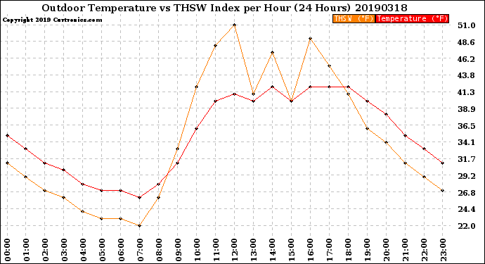 Milwaukee Weather Outdoor Temperature<br>vs THSW Index<br>per Hour<br>(24 Hours)