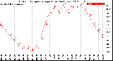 Milwaukee Weather Outdoor Temperature<br>per Hour<br>(24 Hours)