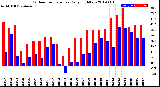 Milwaukee Weather Outdoor Temperature<br>Daily High/Low