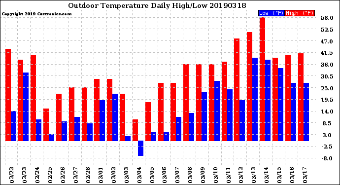 Milwaukee Weather Outdoor Temperature<br>Daily High/Low