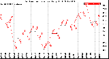 Milwaukee Weather Outdoor Temperature<br>Daily High