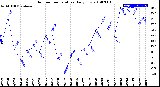 Milwaukee Weather Outdoor Temperature<br>Daily Low