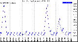 Milwaukee Weather Rain<br>By Day<br>(Inches)