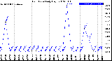 Milwaukee Weather Rain Rate<br>Daily High