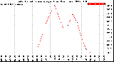 Milwaukee Weather Solar Radiation Average<br>per Hour<br>(24 Hours)