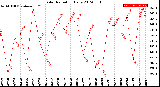 Milwaukee Weather Solar Radiation<br>Daily