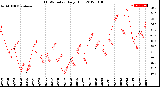 Milwaukee Weather THSW Index<br>Daily High