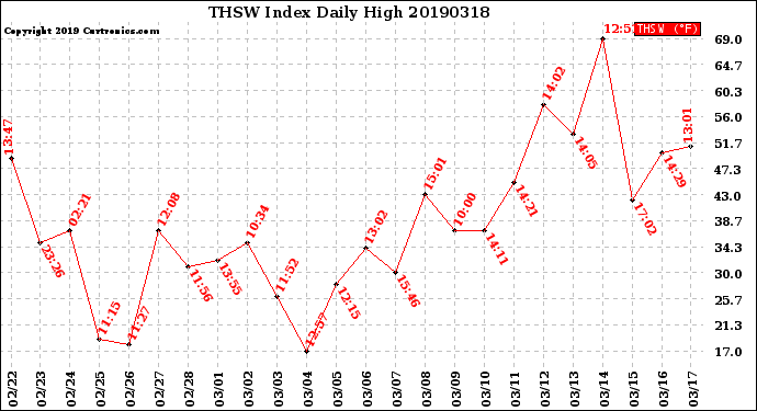 Milwaukee Weather THSW Index<br>Daily High