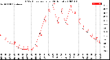 Milwaukee Weather THSW Index<br>per Hour<br>(24 Hours)