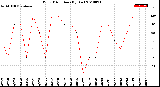 Milwaukee Weather Wind Direction<br>(By Day)