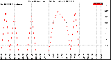 Milwaukee Weather Wind Direction<br>(24 Hours)