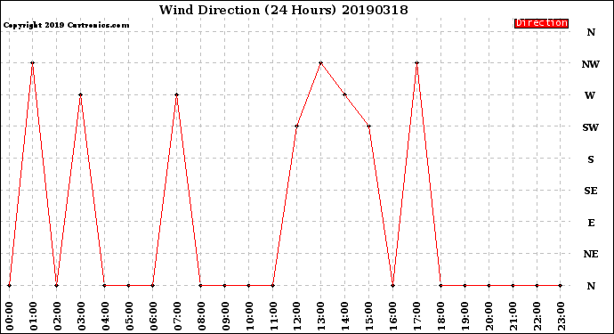 Milwaukee Weather Wind Direction<br>(24 Hours)