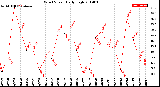 Milwaukee Weather Wind Speed<br>Daily High